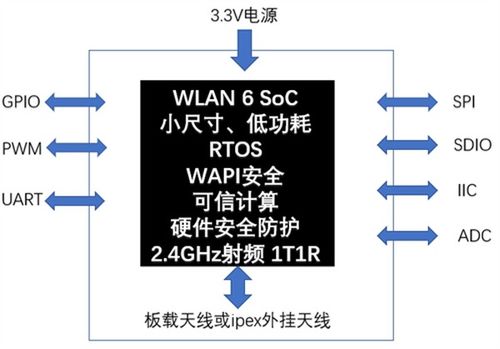 國產化里程碑 WAPI產業聯盟發布首套全國產WAPI MCU物聯網終端模組